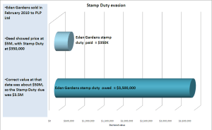 stamp duty Eden gardens Chart 1 20130405-1