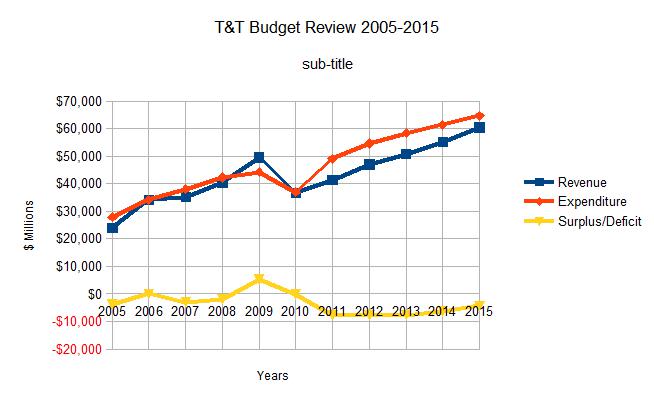 T&T Budget overview 2005-2015