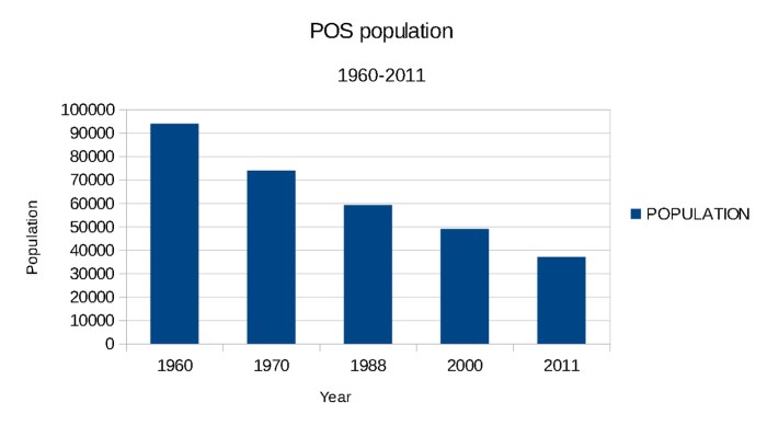 pos-population