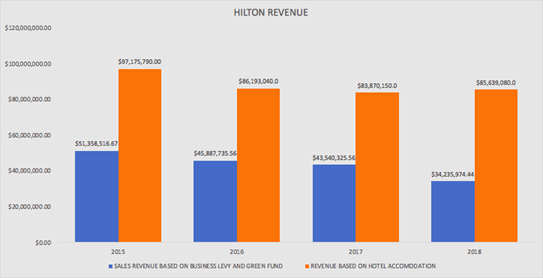 hilton-revenue