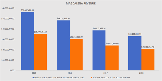 magdalena revenue
