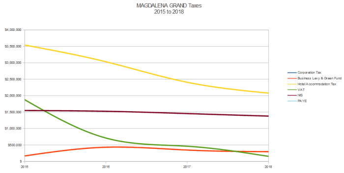 magdalene-taxes-chart